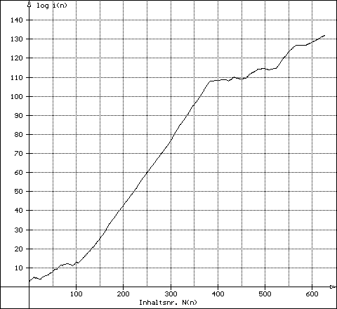 660 - Graph