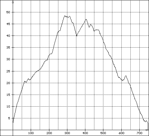 Graph 840